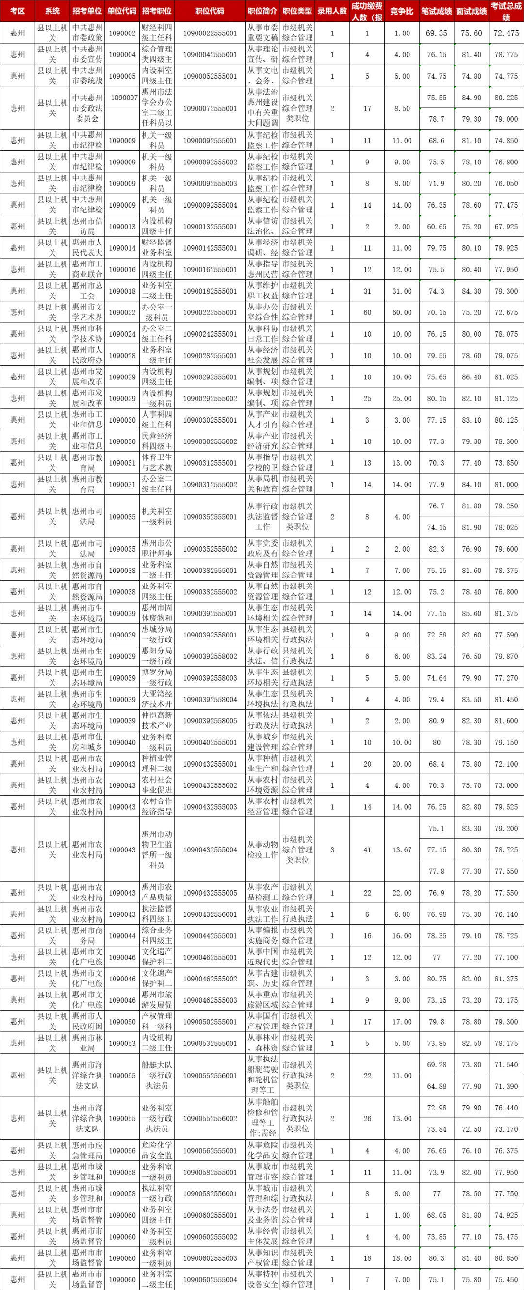 26广东省考岗位表及往年报名人数进面分数线