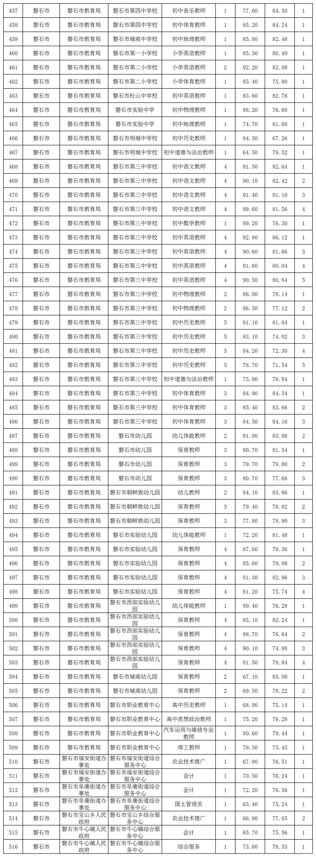 25吉林市事业编笔试成绩！