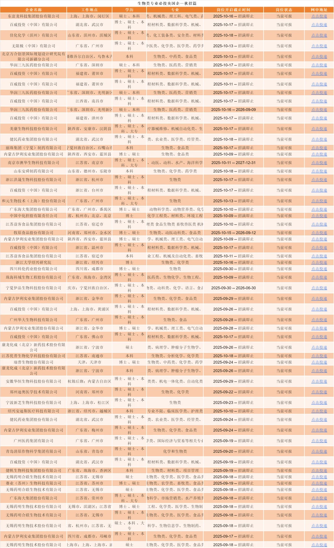 生物类专业必投央国企——秋招篇