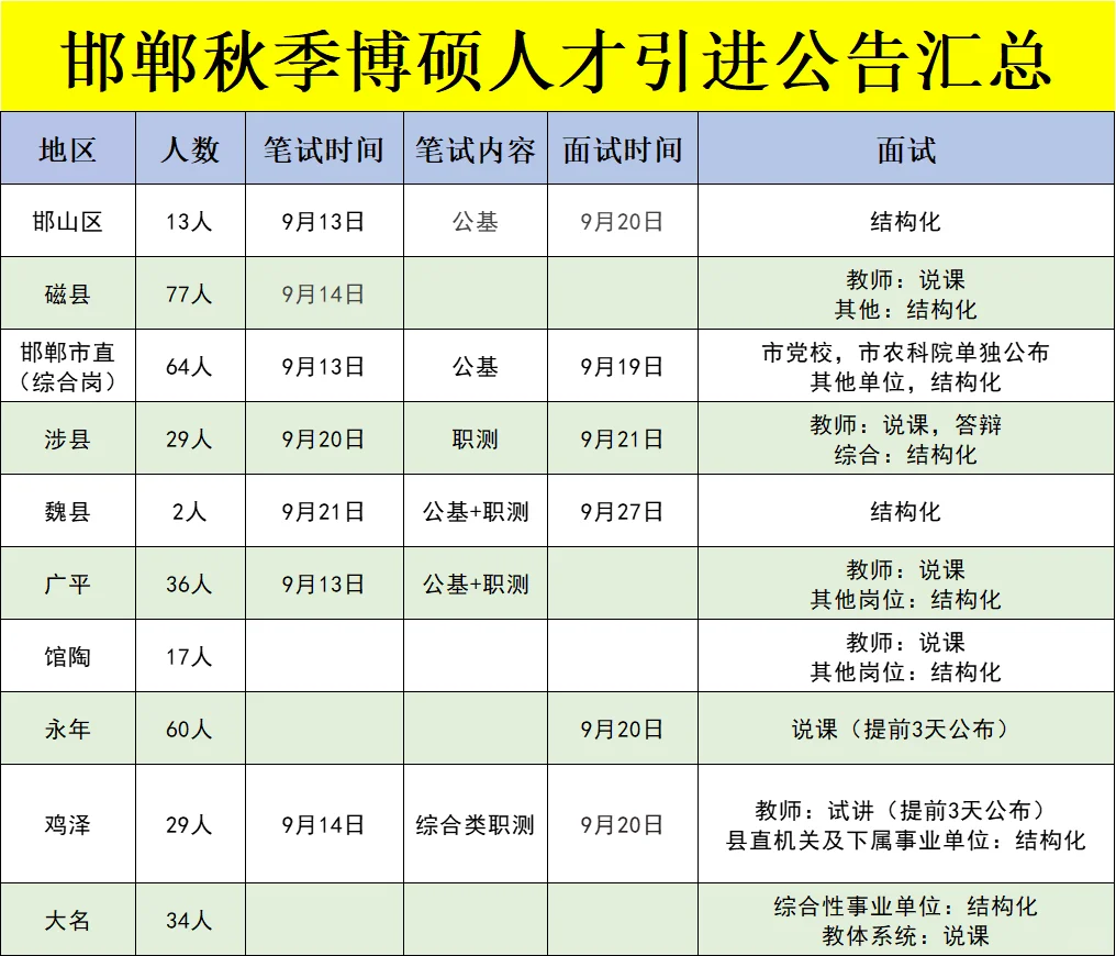 速看❗邯郸人才引进公告汇总
