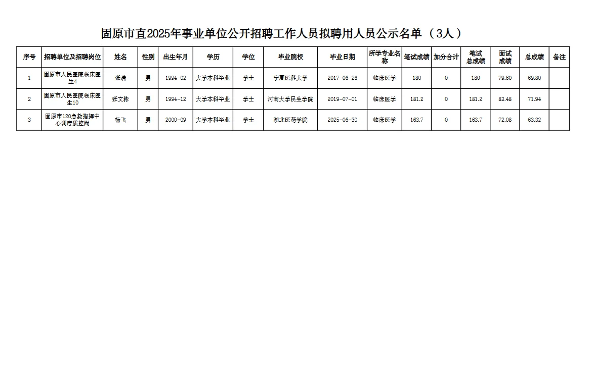 固原市直事业单位招聘工作人员拟聘用公示！