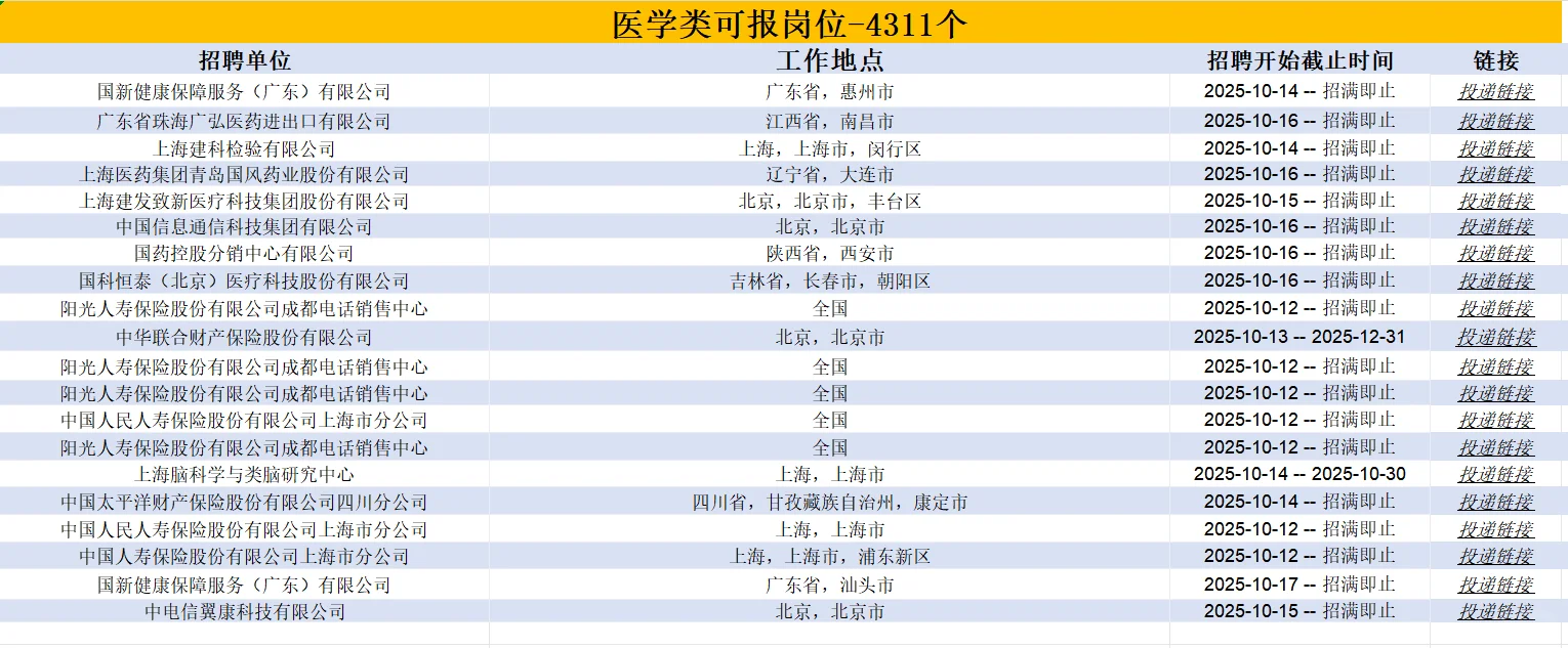 4311个医学类可投国企岗位，快去葱！