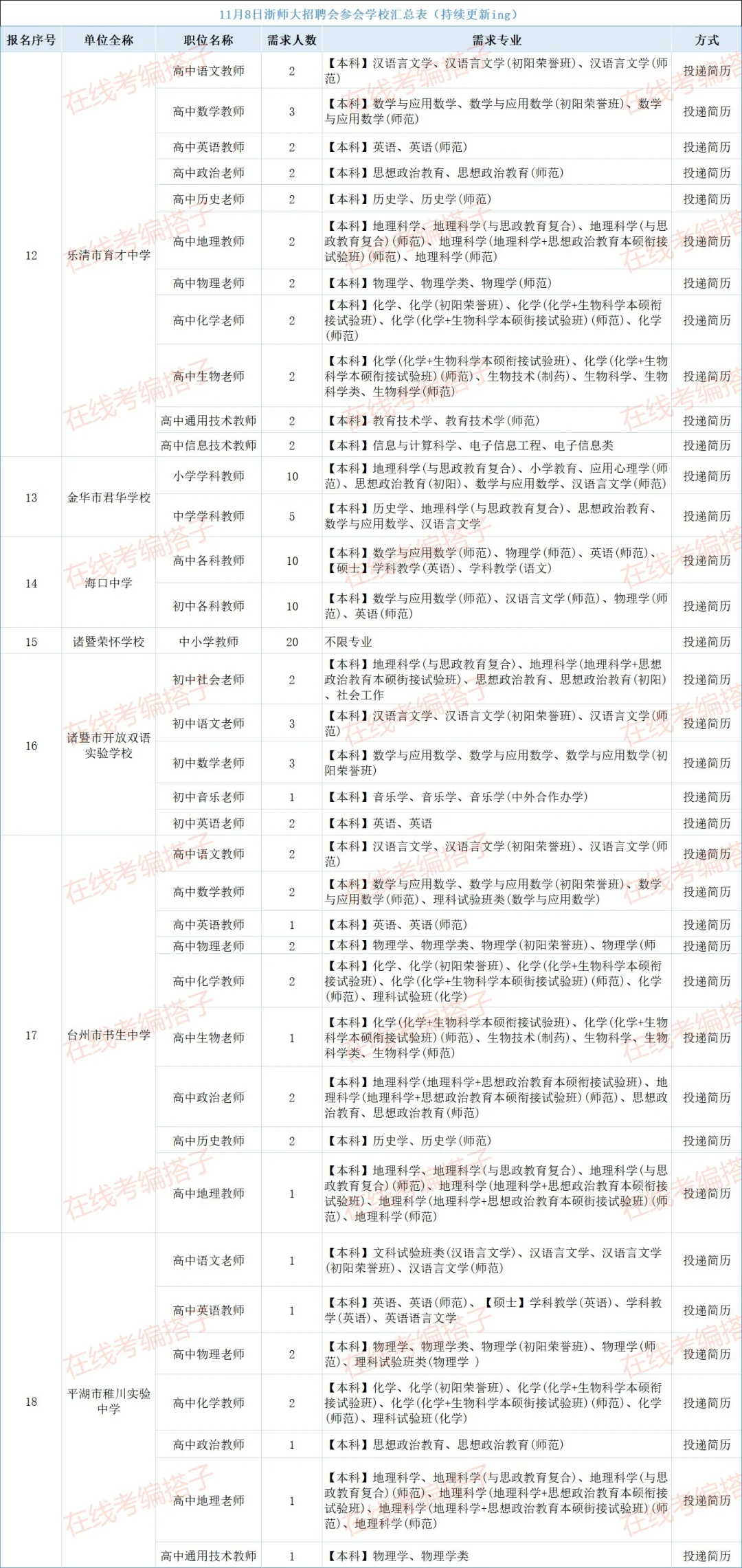 浙师大 er 集合！11 月 8 日招聘会学校清单