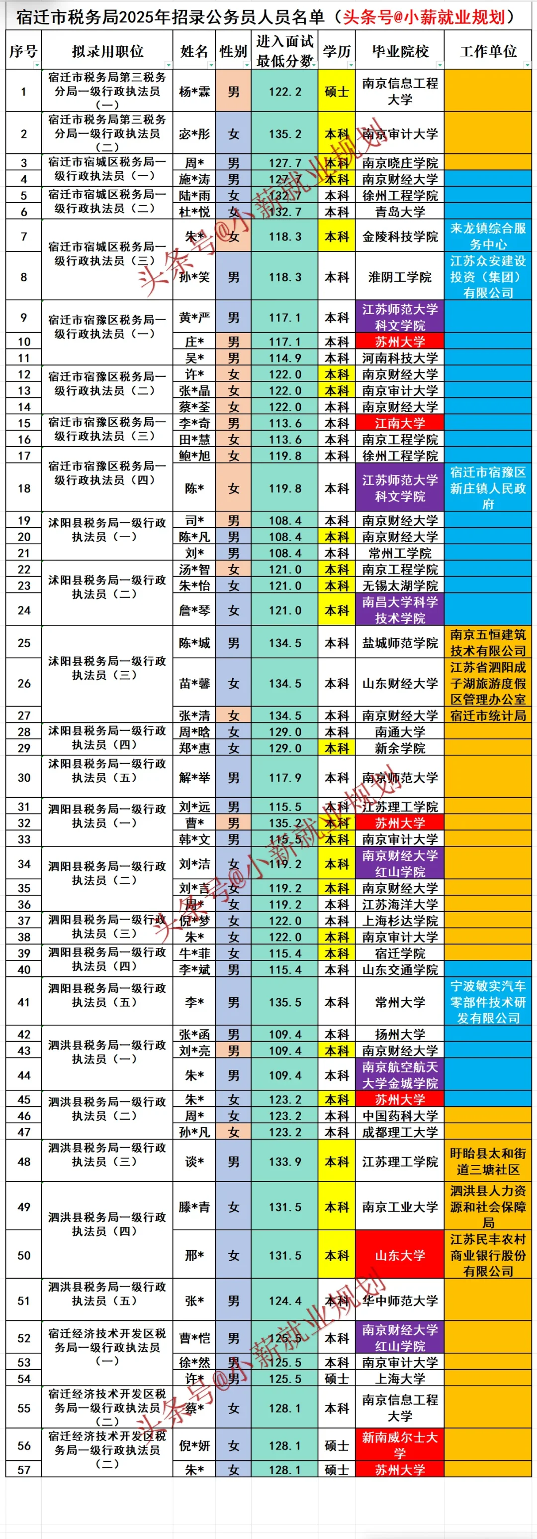 宿迁市税务局2025年招录公务员57名人员名单
