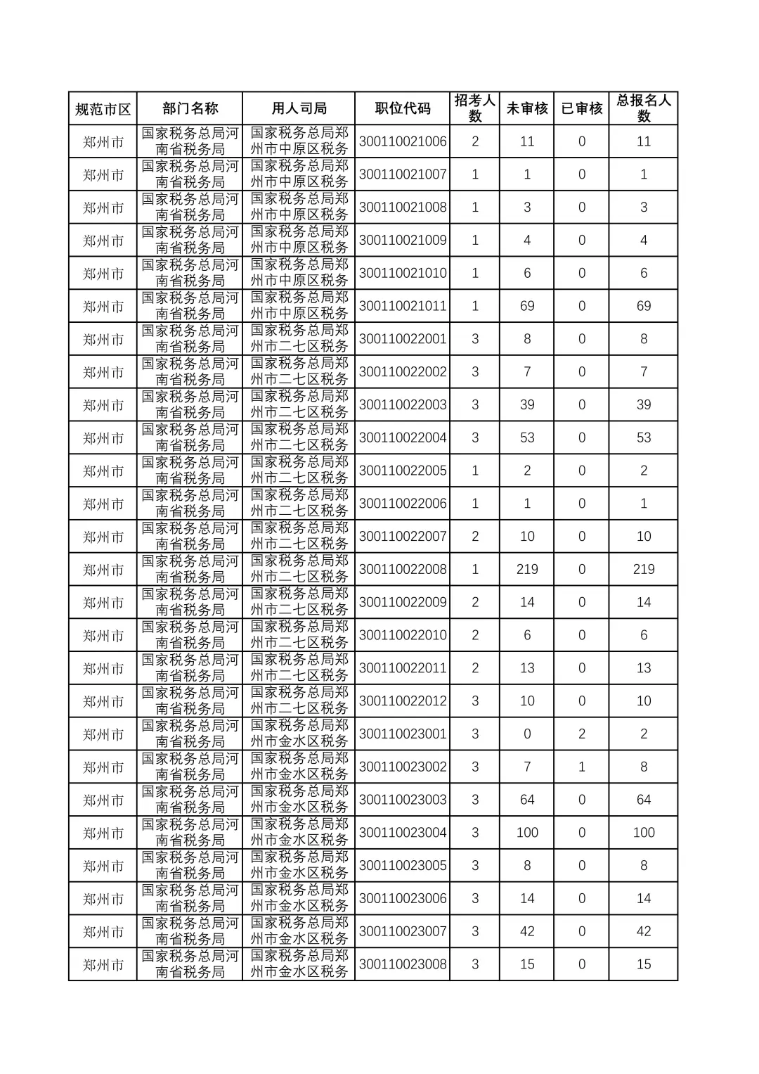 26国考报名人数情况郑州篇（16日12点）