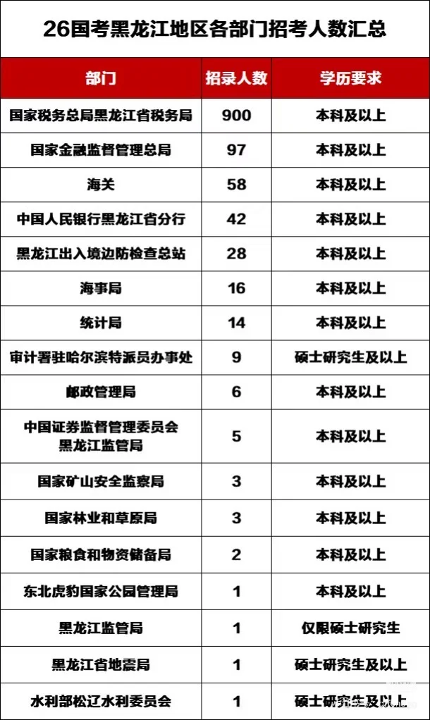 2025年国考黑龙江地区各部门招录人数汇总