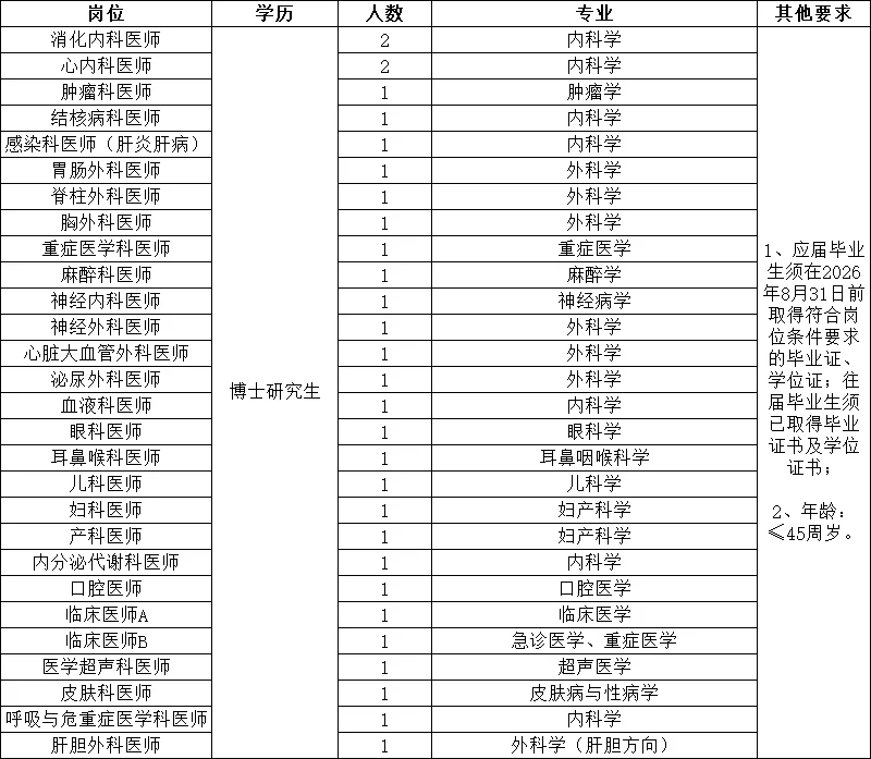 绵阳市第一人民医院（绵阳四0四医院）招聘🔥