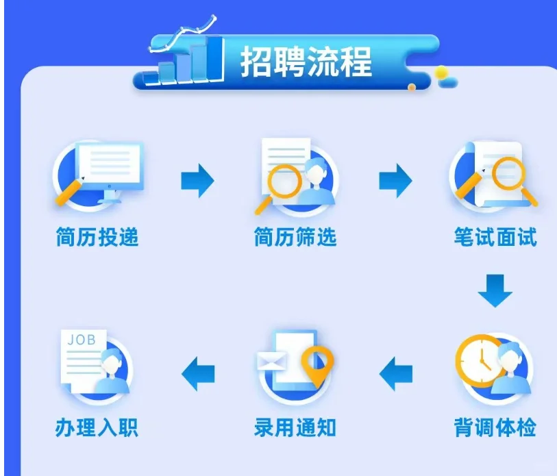 四川省商业投资集团校招暨管培生招聘