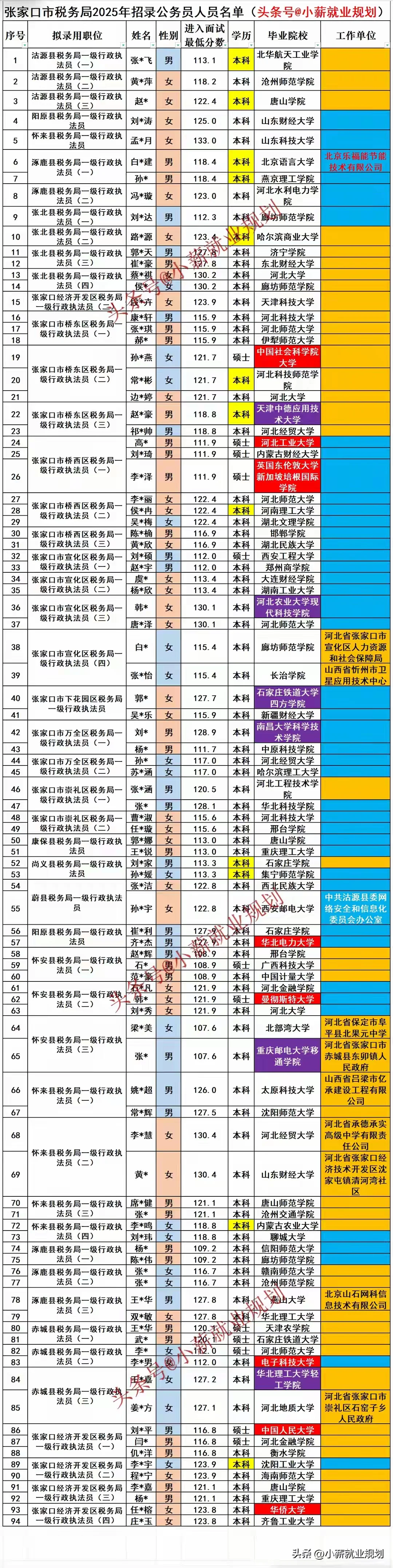 张家口市税务局2025招录94名公务员人员名单
