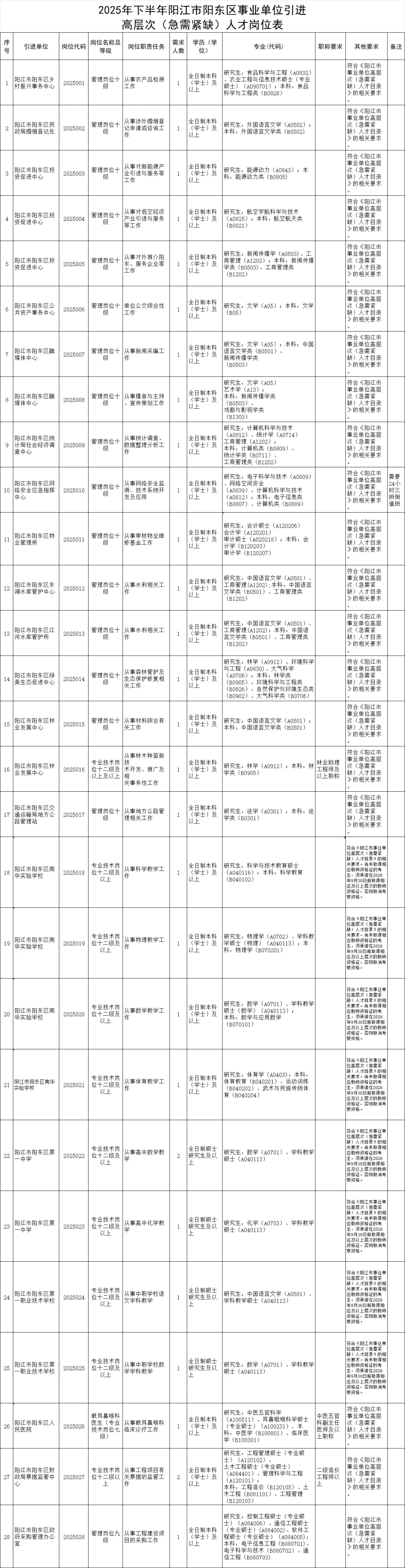 新出！阳江市阳东区事业单位招30人！