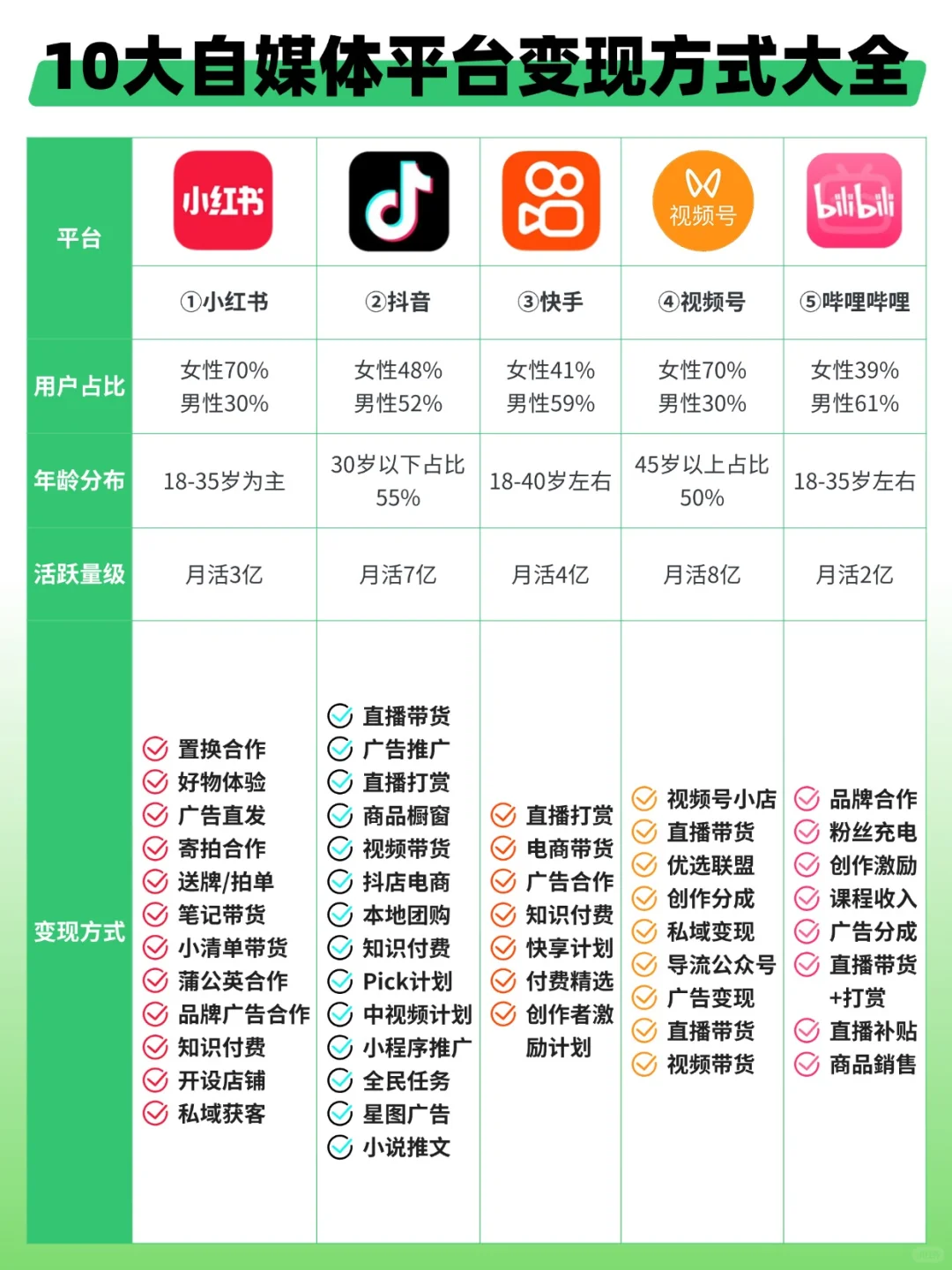 新手博主码住🐎10大自媒体平台变现方式！