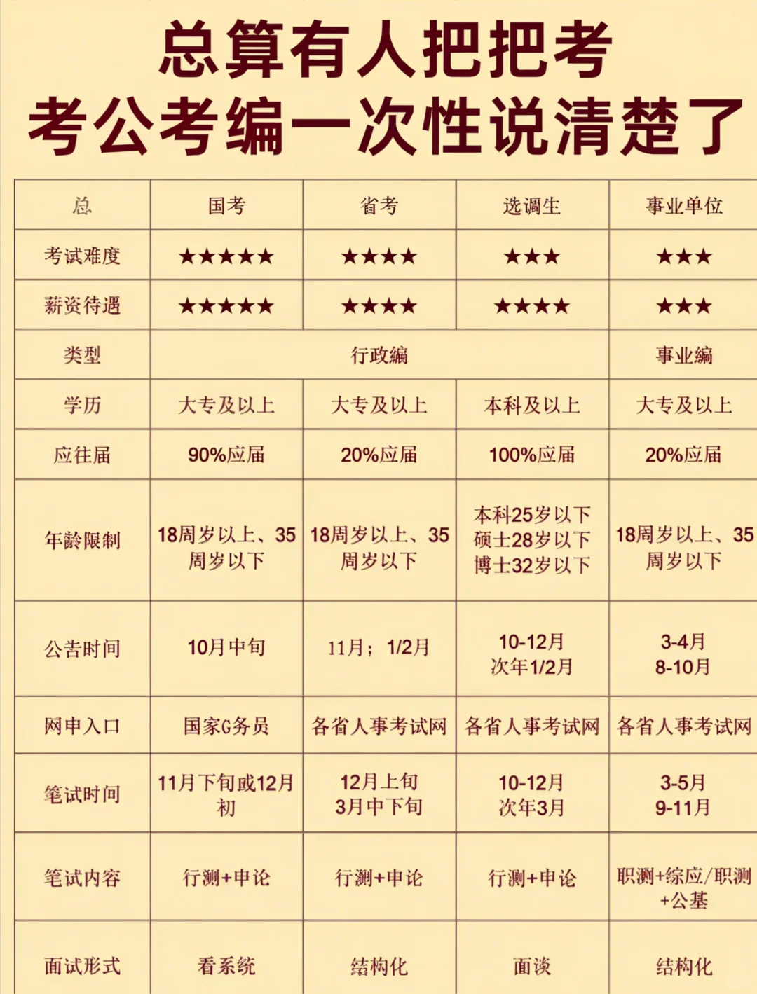 🙋🏻‍考公 VS 考编，区别原来这么大！
