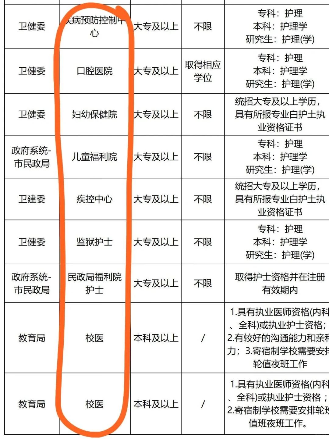 10.4日护理编制招聘岗位（校医 血站护士）