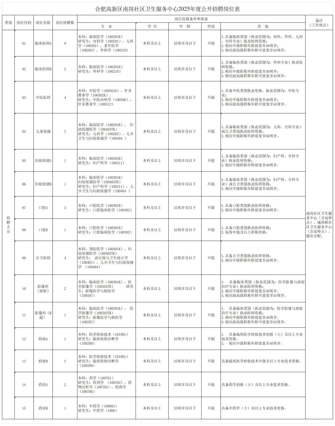 合肥高新区南岗社区卫生服务中心招聘36人