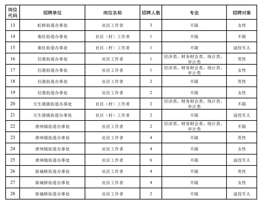 南通崇川招社区工作者112人