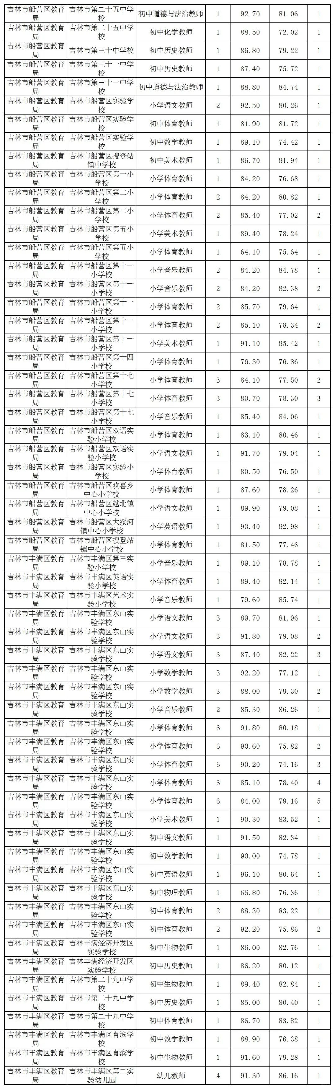 25吉林市事业编笔试成绩！