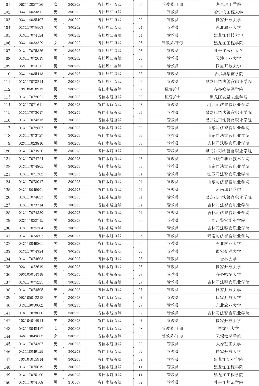 2025年黑龙江省考监狱岗拟录取名单汇总版