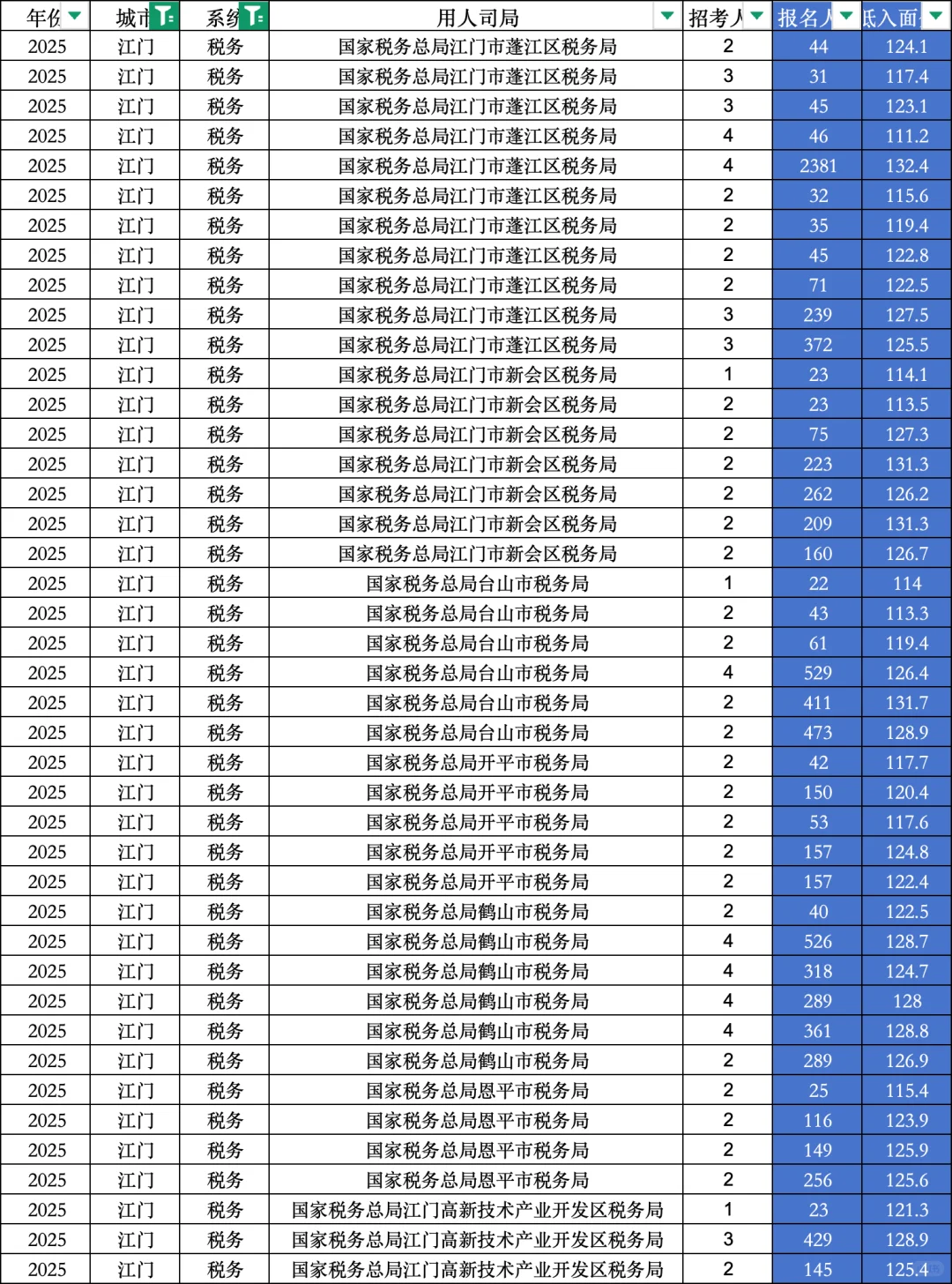 25国考江门税务局进面分最低仅111.2分