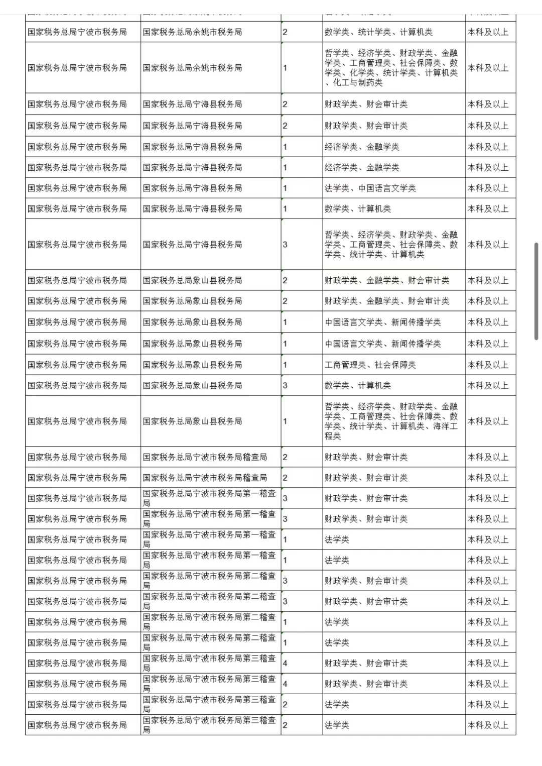 宁波税务系统聘人员160名