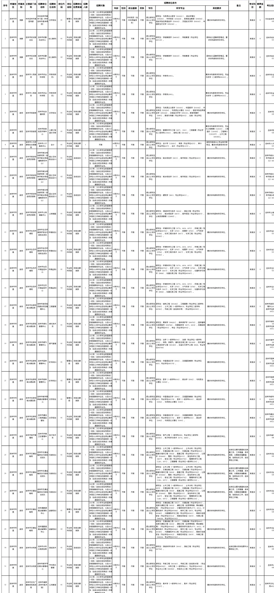 25吉林市事业单位招308人❗️❗️