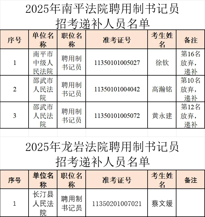 福建法院递补名单
