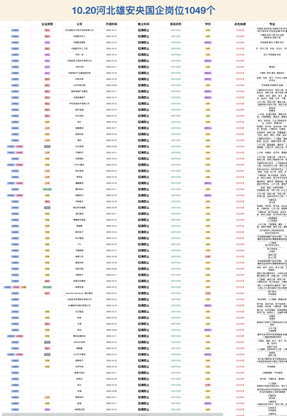 10.20河北雄安新开央国企岗位-1049个