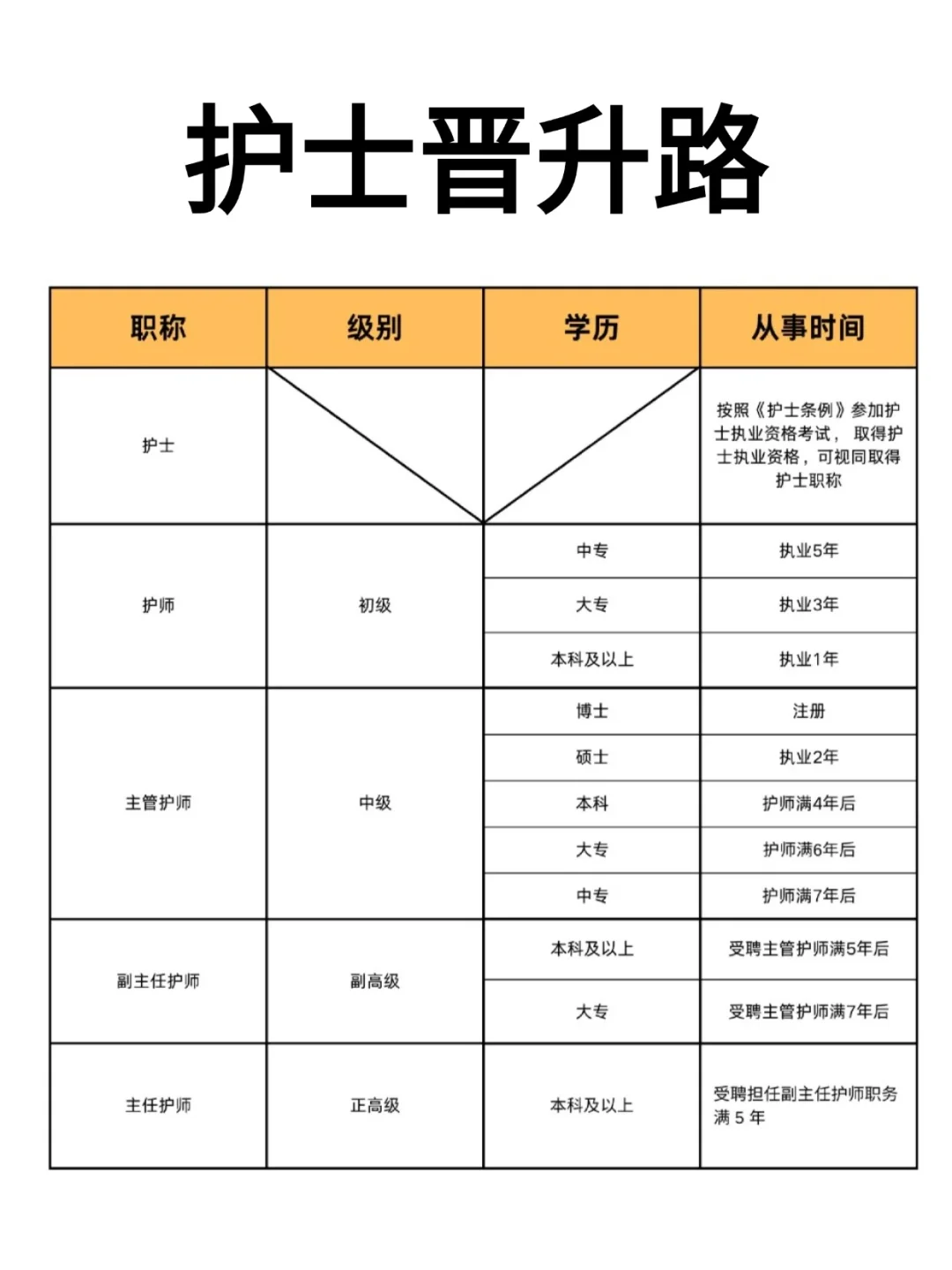 一图读懂护士分类以及晋升等级