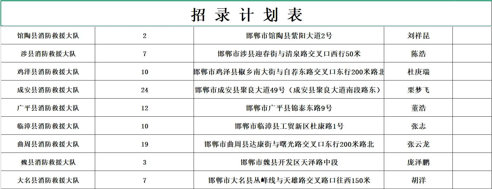 邯郸市消防救援支队招消防员174人