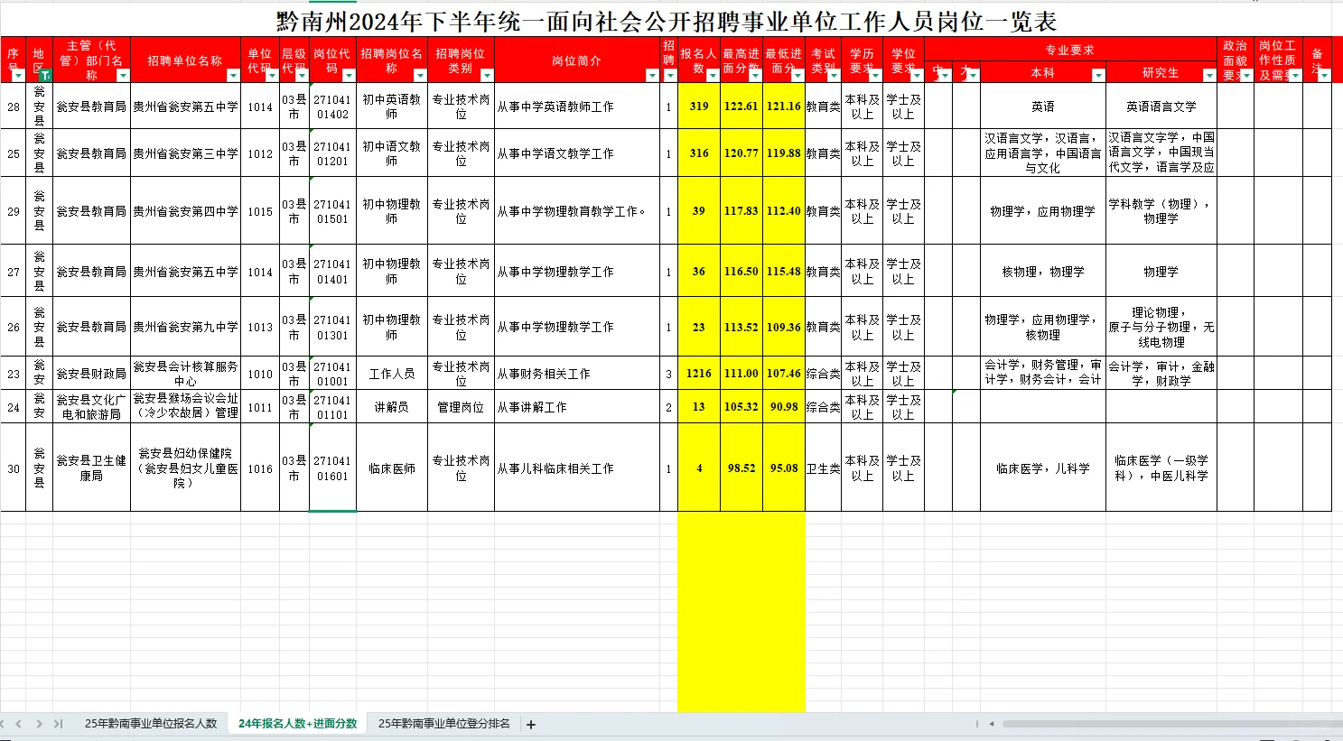 黔南州事业单位进面分析表