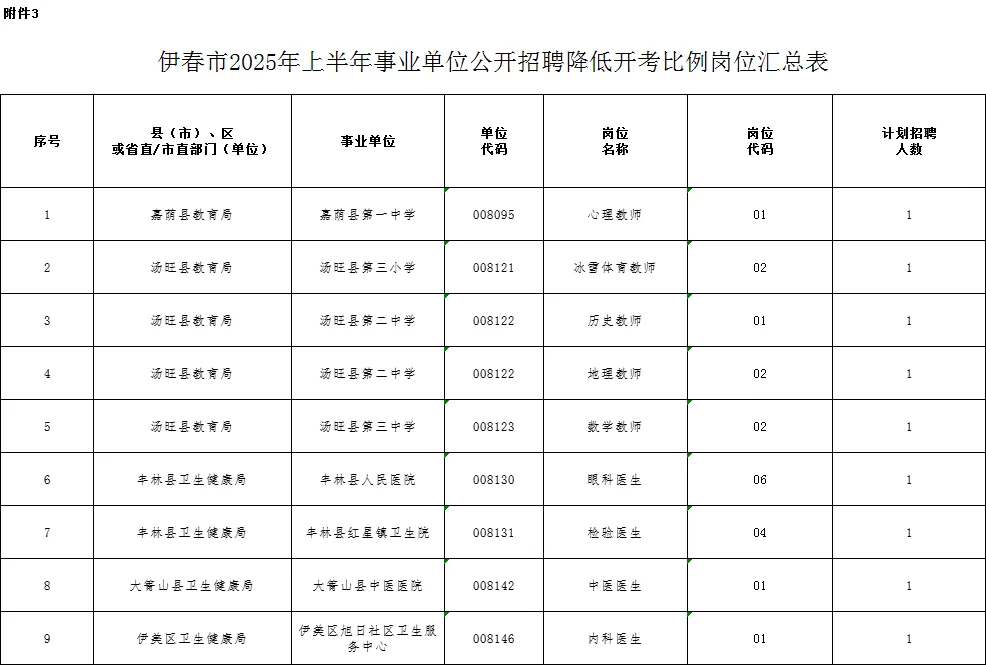 伊春事业编联考：无人报考岗位汇总
