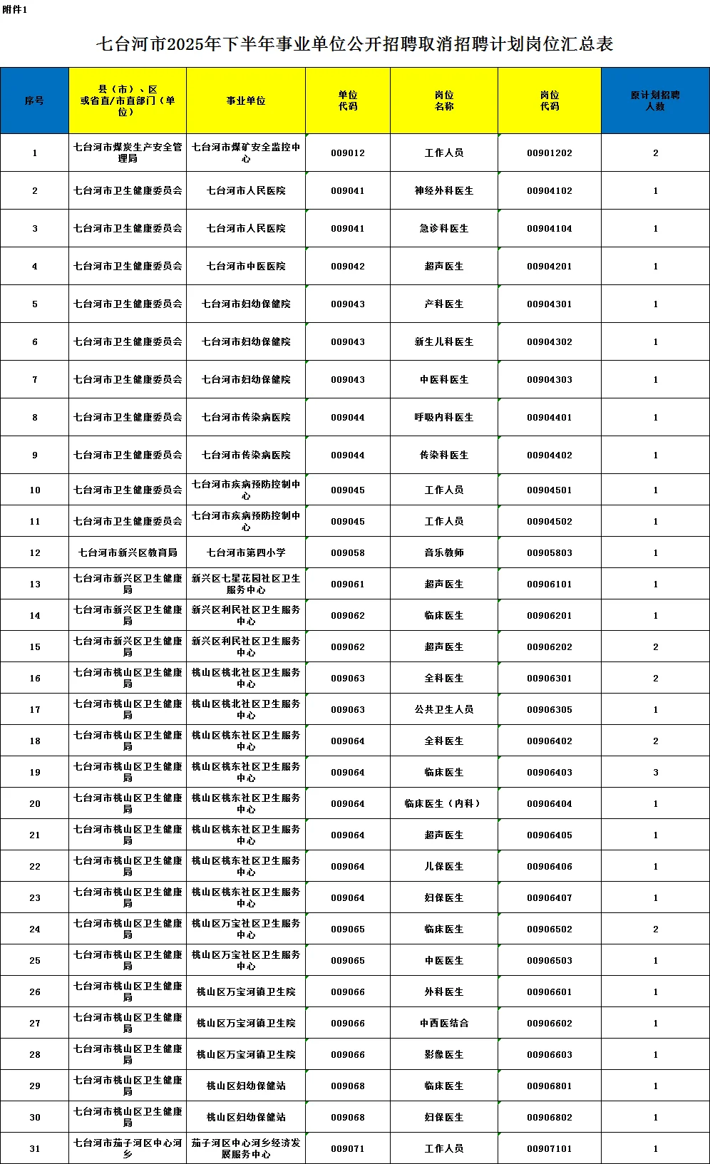 七台河事业编联考：38个职位无人报考被取消