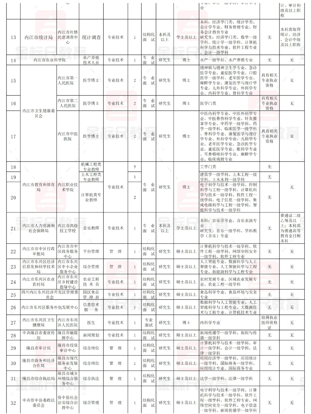 编制！内江市事业单位考核招聘事业编62人