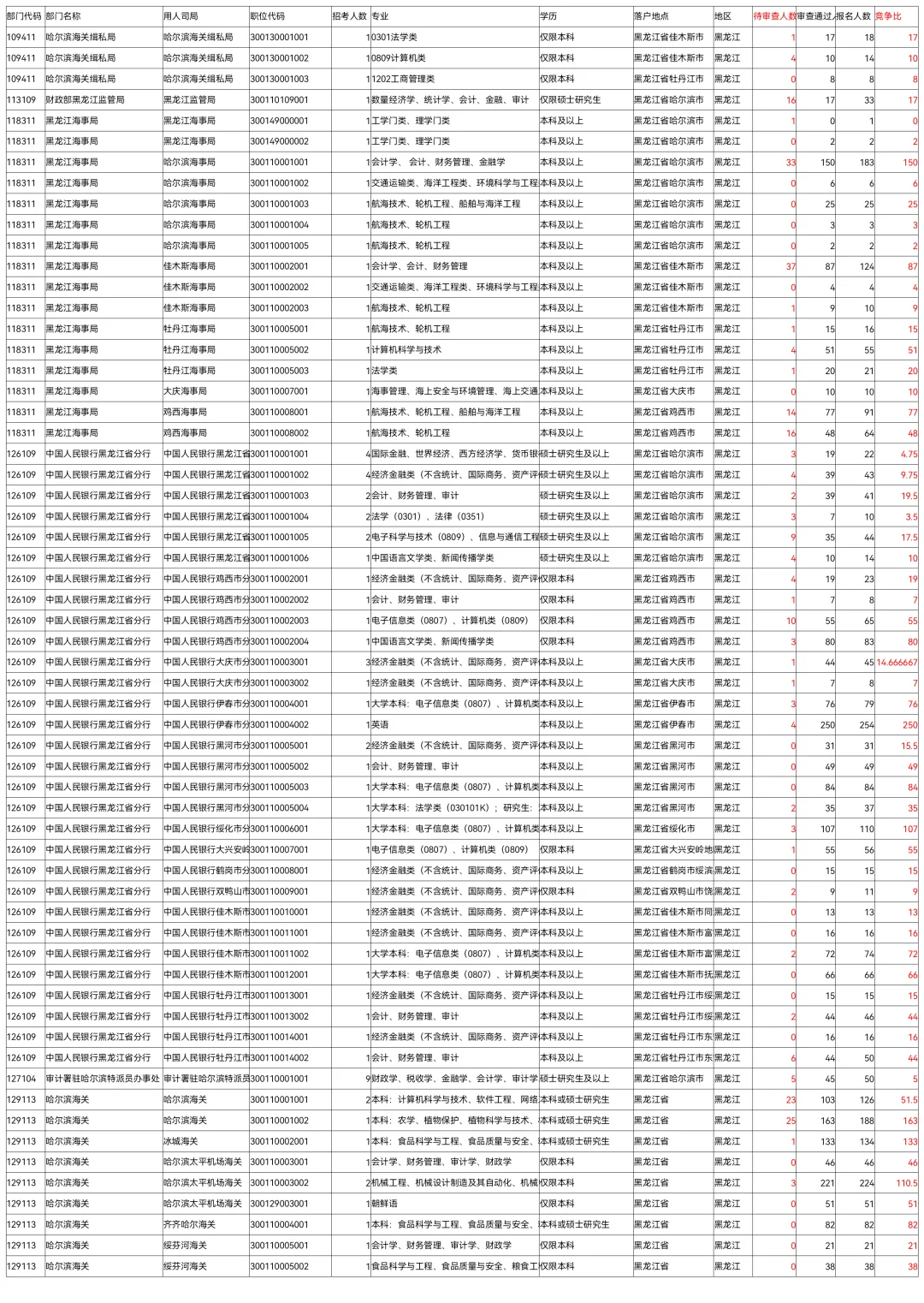 26国考报名第8天全国227万黑龙江50208人