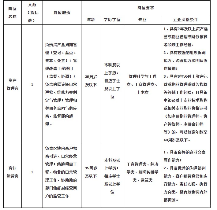 国企(宁波市鄞润商业管理有限公司)公开招聘