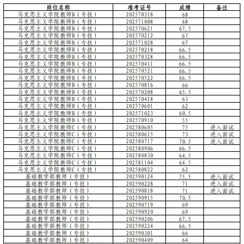 2825秦皇岛职业技术学院教师招聘笔试成绩