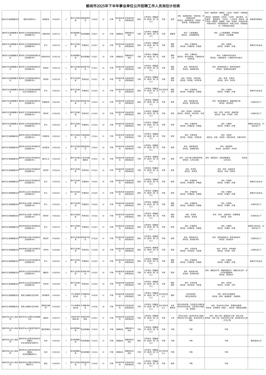 2025下鹤岗事业编联考334人【职位表】
