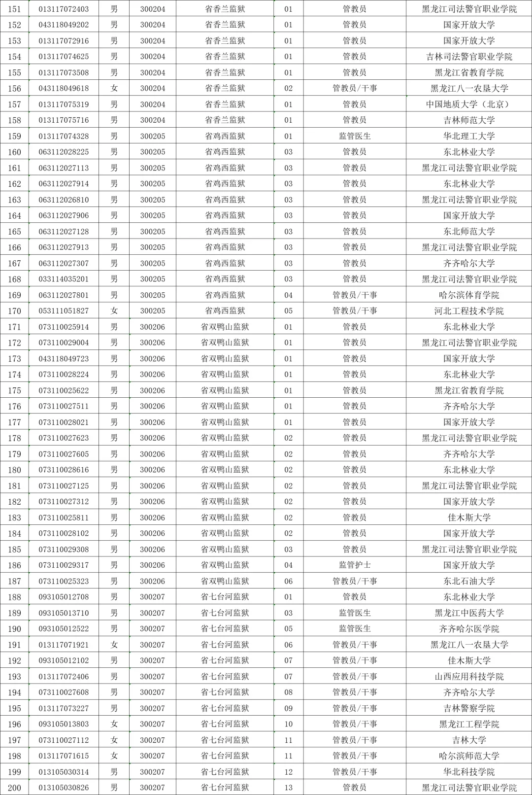 2025年黑龙江省考监狱岗拟录取名单汇总版