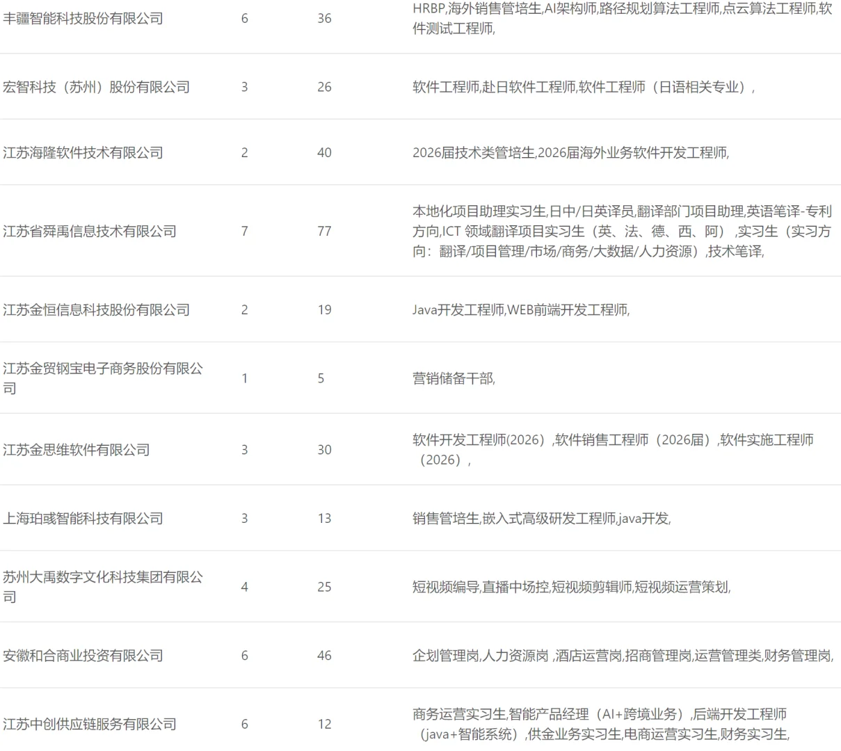 南师大招聘会岗位信息表（2）
