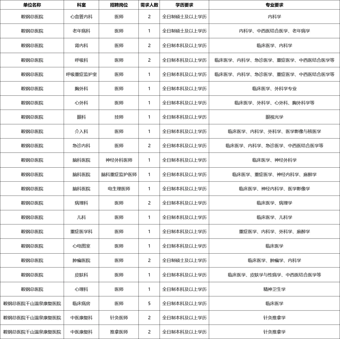 本科即可！鞍钢集团公司总医院招聘35人公告