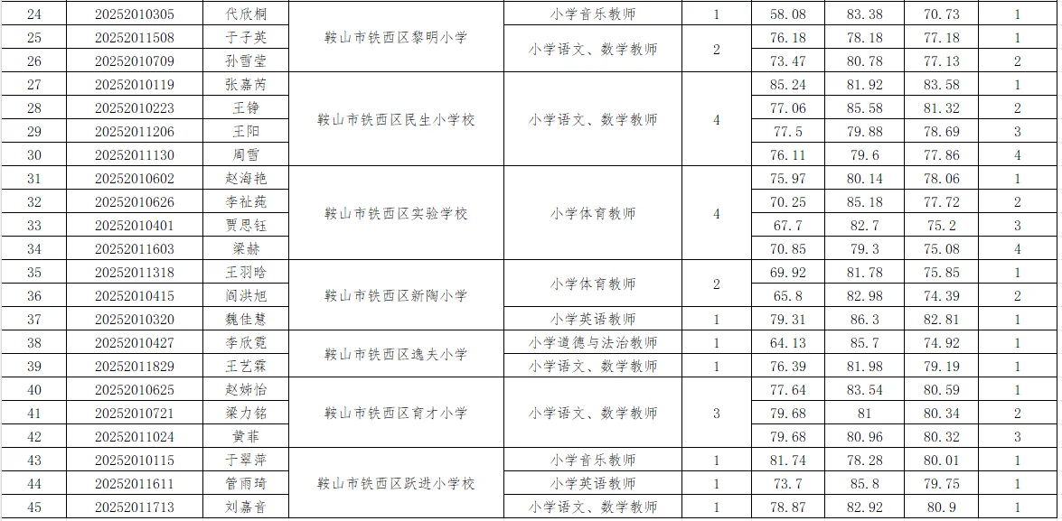 2025年鞍山市铁西区校园招聘公示人员名单