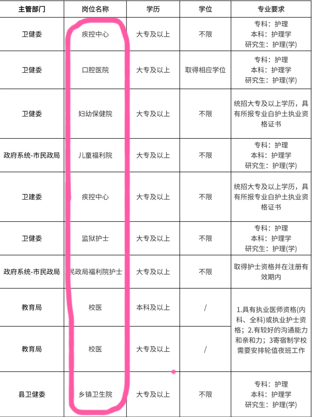 10月17日护理编岗位招聘（监狱 血站校医）