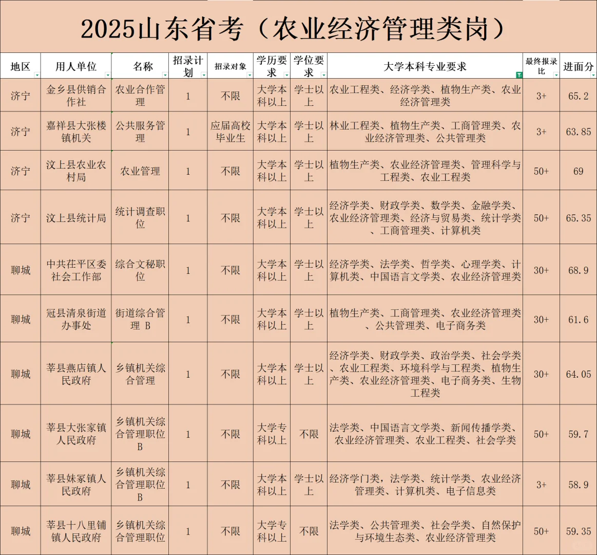 农业经济类专业考公岗多人少离家近