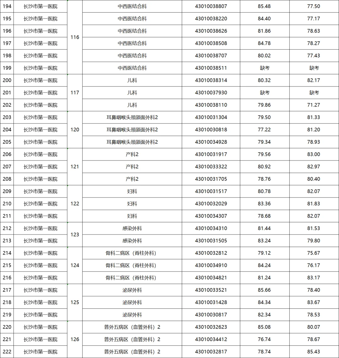 🔥25长沙卫健委事业单位聘第二批考核成绩