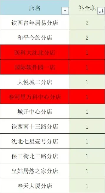 沈阳罗森店员双休八小时工作制