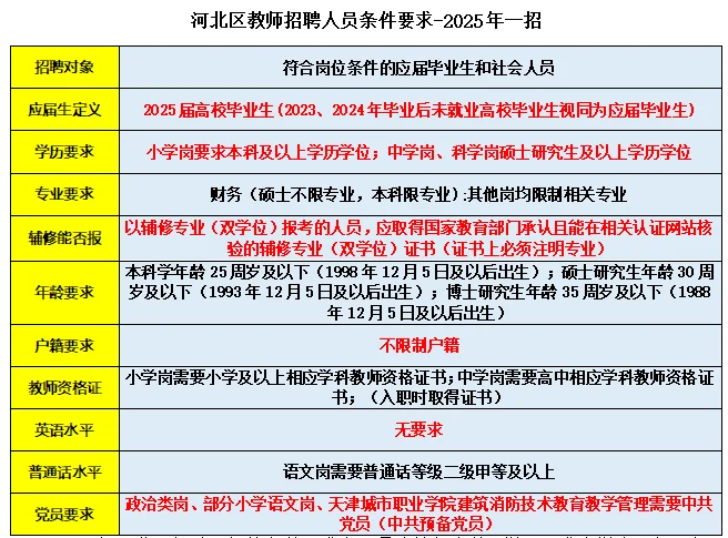26年天津教师招聘第一批为市内六区＋滨海！