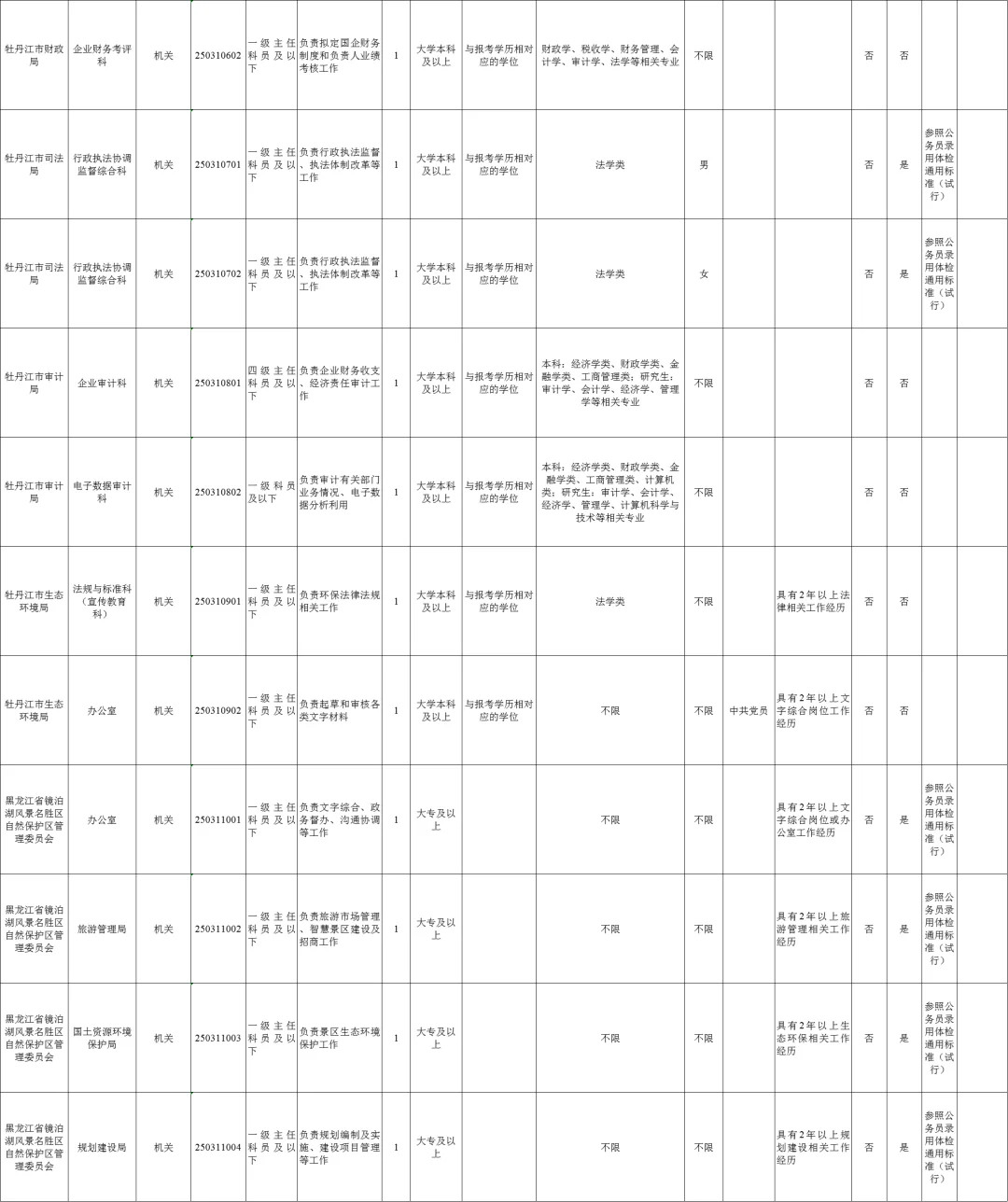 牡丹江遴选公务员54人职位表