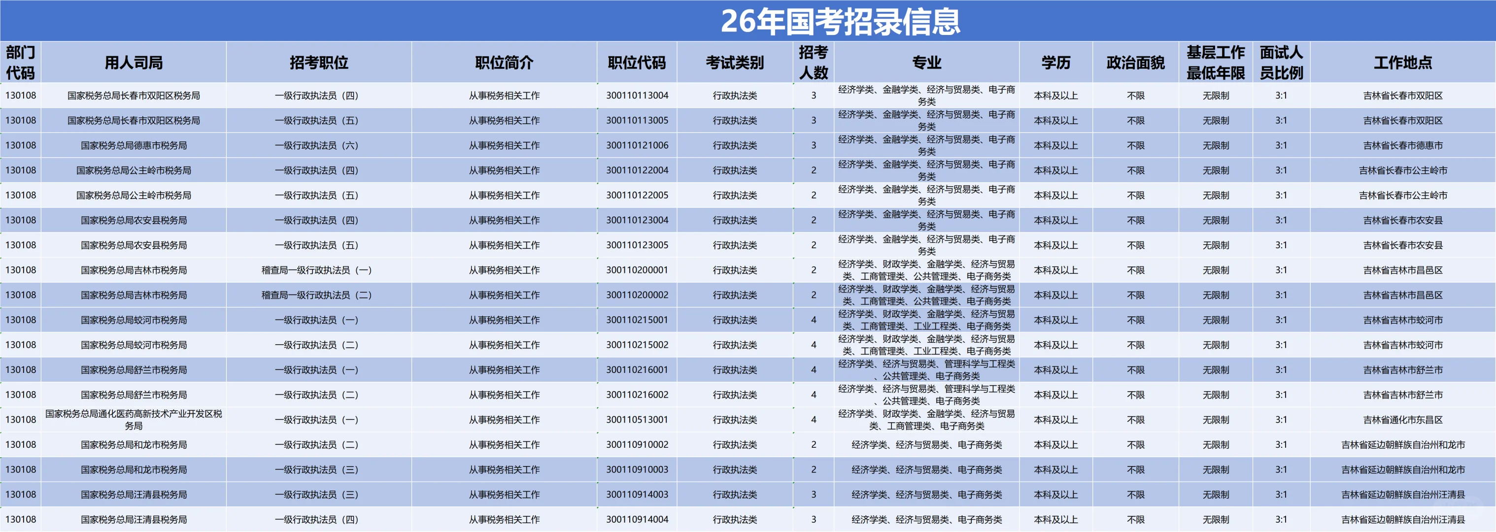 🔥26国考吉林岗｜电商专业应届生速码！