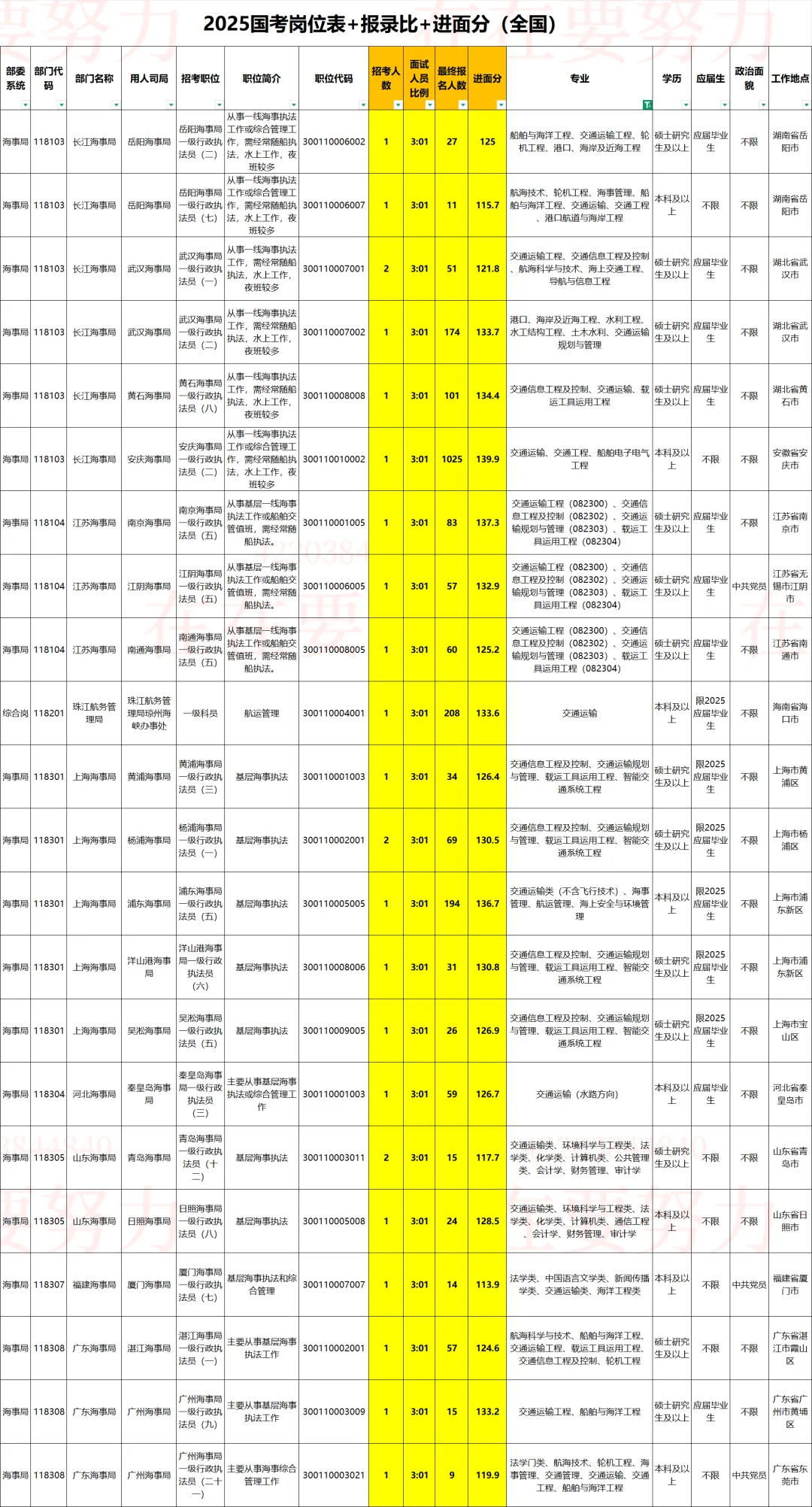 交通运输类｜2026国考岗位表➕进面分参考