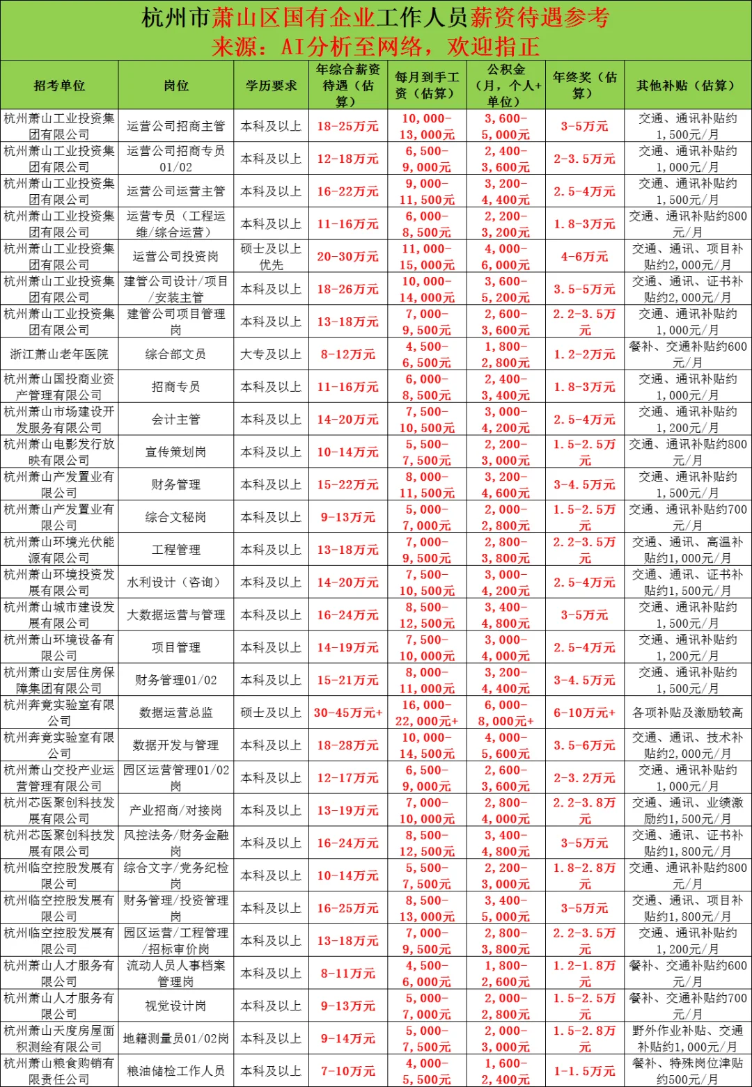 年薪9-15万！萧山区国企招聘52人，附3套真题