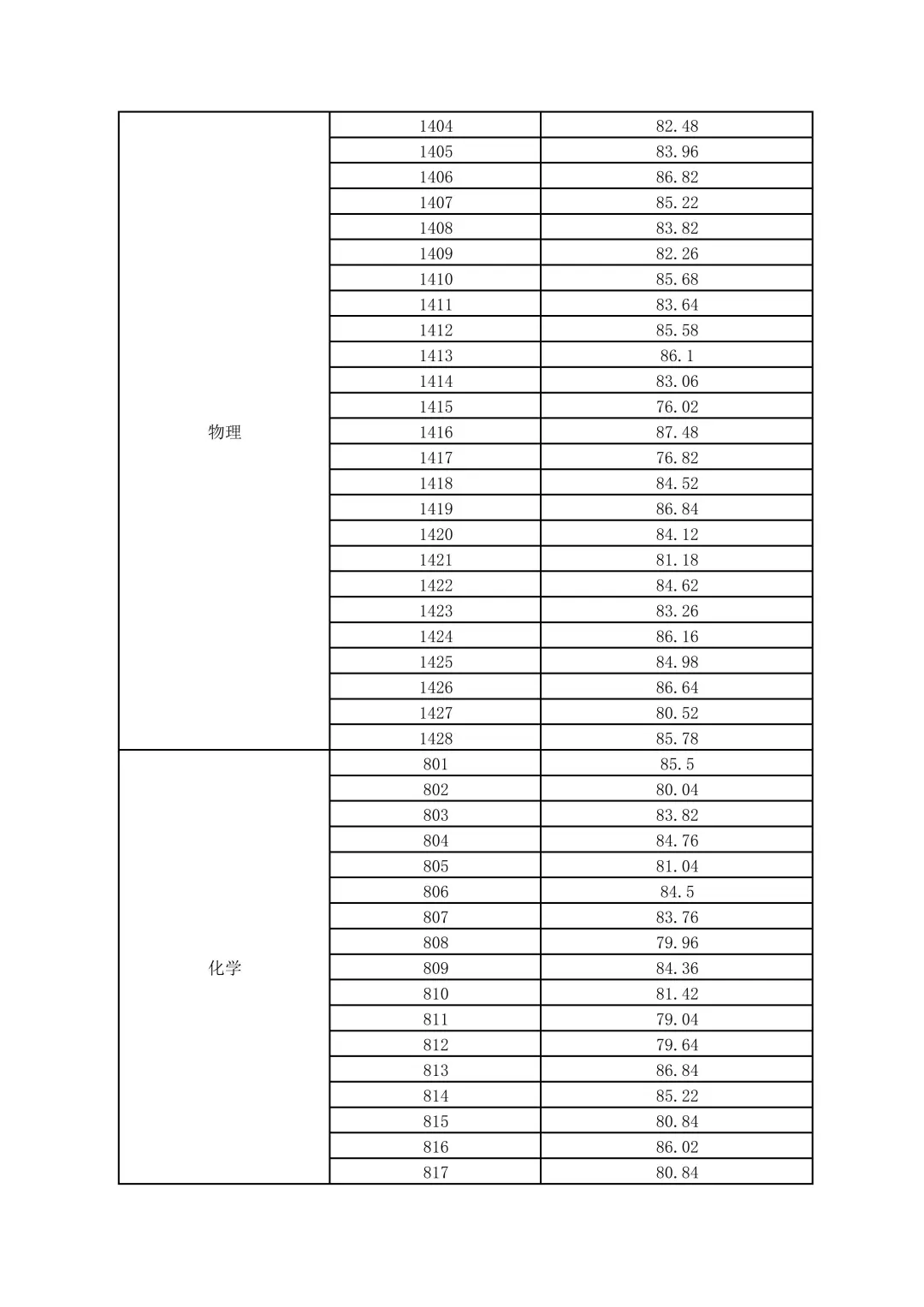 合肥市直招聘26届公费师范生面试成绩公示